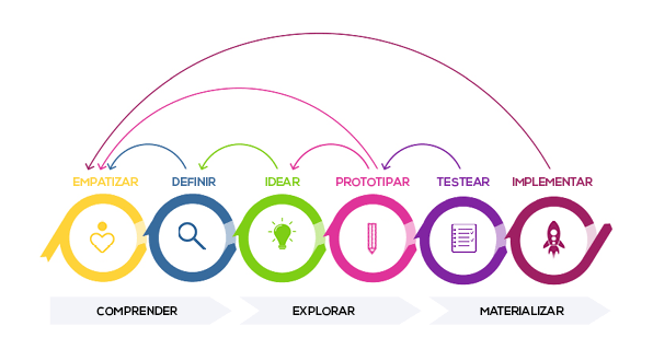 proceso design thinking